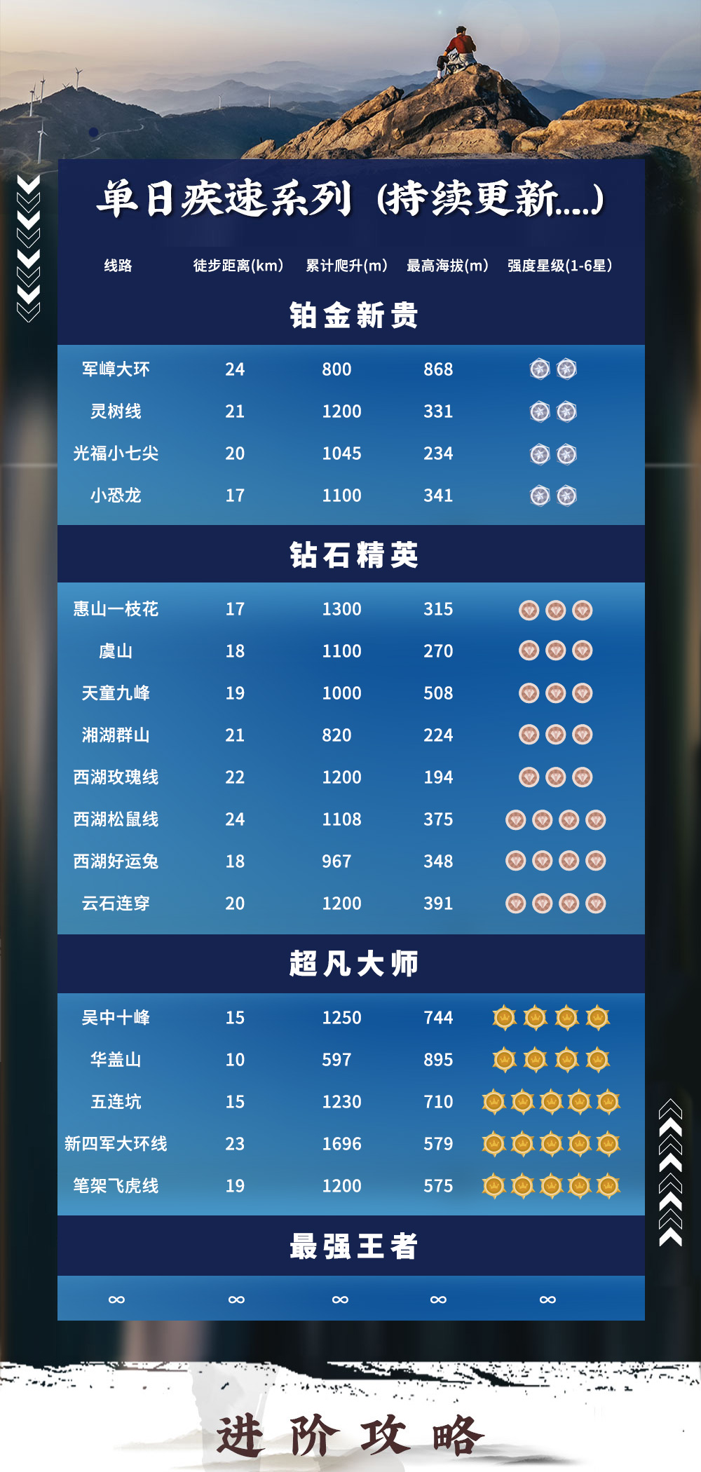 【疾速追山·西山岛】全年计划，侠行千里，疾速狂飙，单日22公里，暴走太湖群山，西山纵贯线，登顶太湖第一峰--缥缈峰，疾速狂飙（线路体能要求高，请备注户外经历） - <太湖·西山岛>疾速线路，新驴勿入，依次审核，报名时请写明徒步经历