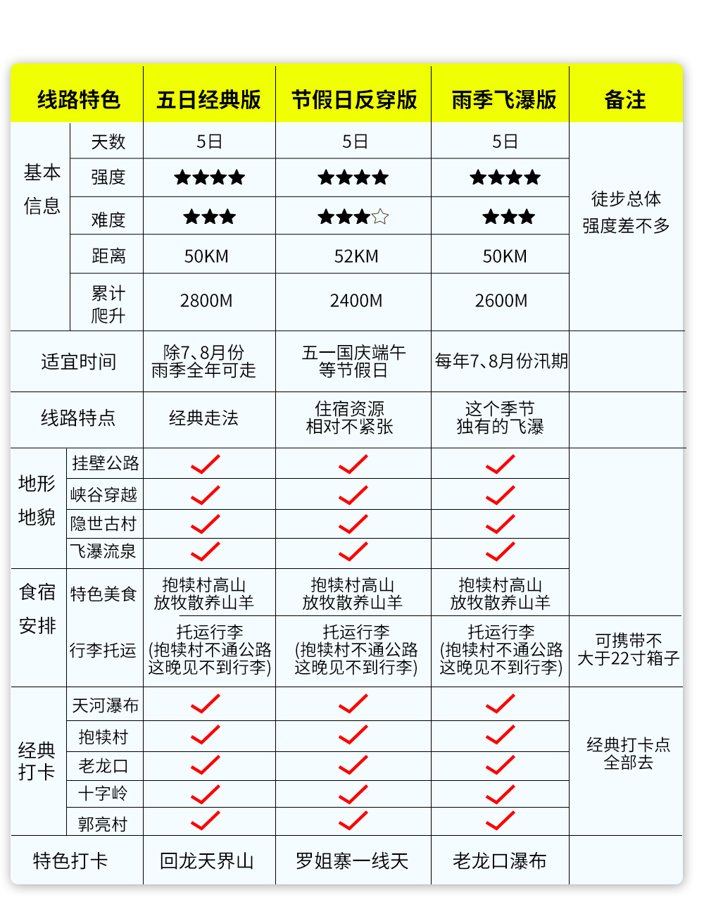 征途南太行·经典版丨国家地理推荐，脚步丈量太行山 - 超多好评，口碑爆棚丨人生愿望清单丨户外必走经典丨低海拔销量遥遥领先丨国内游TOP榜丨中原徒步圣地丨走完颁发定制奖牌、证书