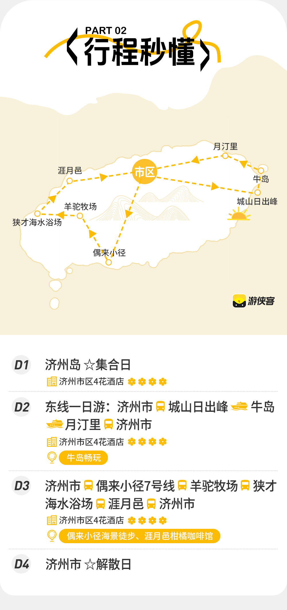 花漾济州岛 | 邂逅东方夏威夷的果冻海洋 - 免签丝滑入境 | 2人成行海岛度假 | 济州市三天连住 | 偶来小径轻徒步 | 柑橘园采摘 | 咖啡馆与夕阳海滨浴场