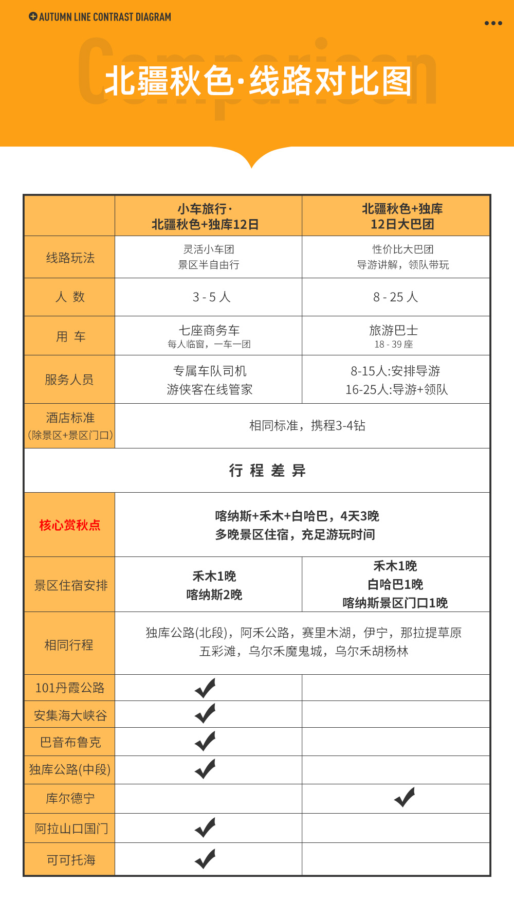 小车旅行·北疆秋色+独库 | 新疆赏秋12日  - 7座商务车 | 一车一团 | 喀纳斯+禾木+白哈巴 | 3晚景区内住宿 | 独库+阿禾+101丹霞路 | 赛里木湖天幕下午茶 | 胡杨林+魔鬼城